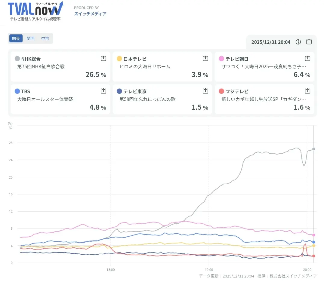 Viewership ratings around 8 PM on December 31, 2026