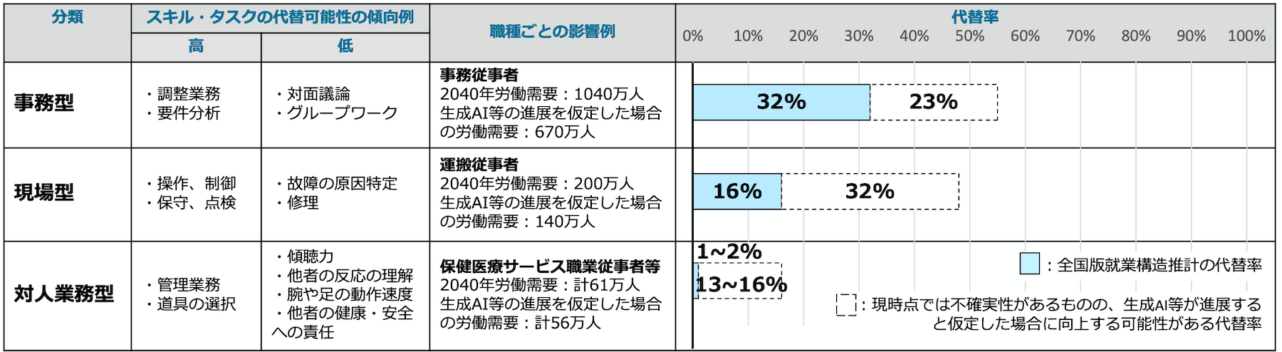 生成AI・ロボット等の進展による職種別影響 — 事務型の代替率は確定32%＋進展時23%で最大55%、現場型16%＋32%、対人業務型わずか1〜2%にとどまる
