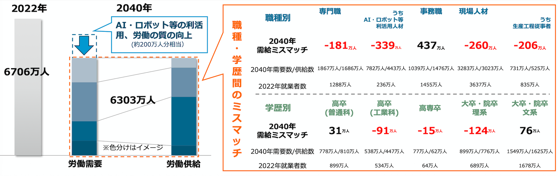 経産省「2040年の就業構造推計（改訂版）」概要 — 事務職+437万人余剰に対し、AI利活用人材-約330万人・現場人材-260万人の不足。職種間・学歴間の需給ミスマッチが浮き彫りになっている