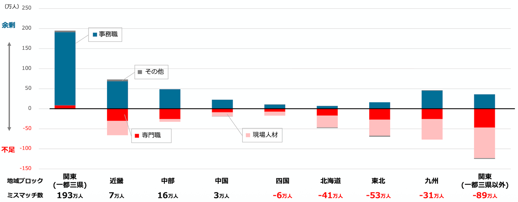 地域別の需給ミスマッチ（職種内訳） — 関東一都三県で+193万人の大幅余剰（大半が事務職）、一方で地方はすべて不足。東北-53万人、関東一都三県以外-89万人など