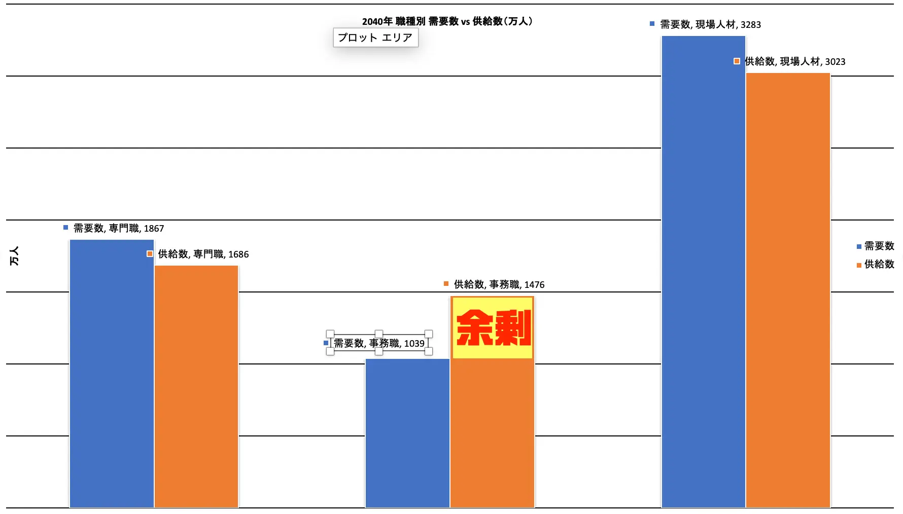 2040年 職種別 需要数 vs 供給数 — 専門職と現場人材は需要が供給を上回る（不足）のに対し、事務職だけが供給過多で大幅な余剰が生じる