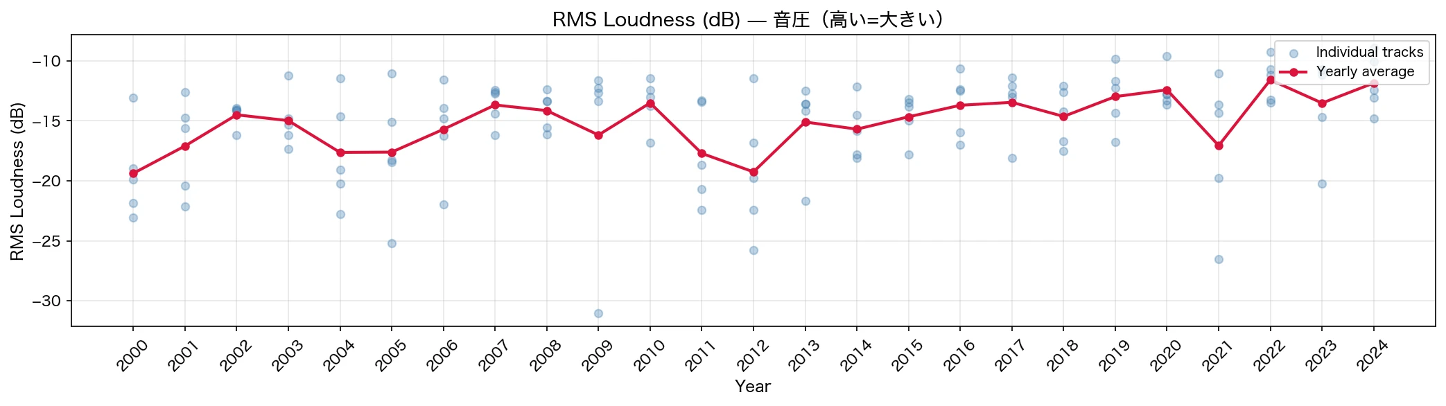 RMS Loudness (dB) の推移