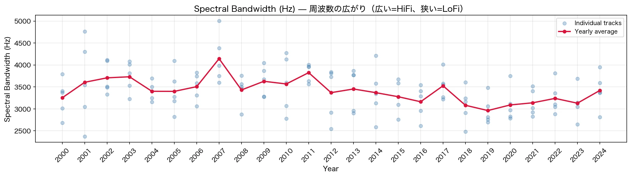 Spectral Bandwidth (Hz) の推移
