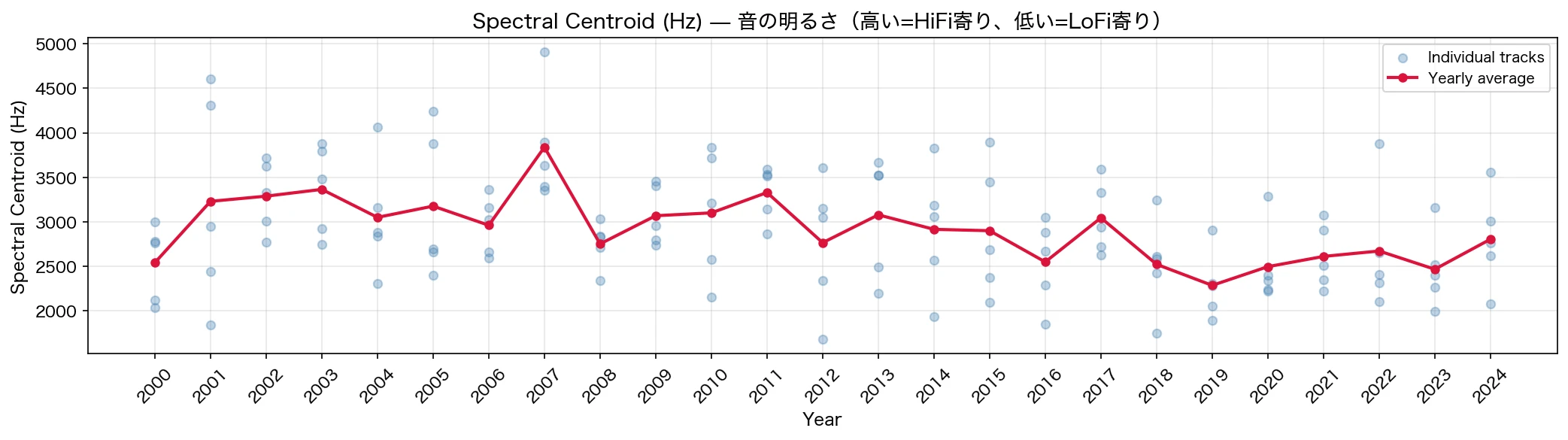Spectral Centroid (Hz) の推移