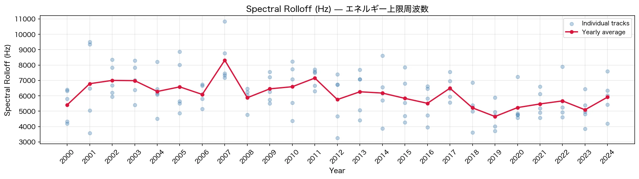 Spectral Rolloff (Hz) の推移