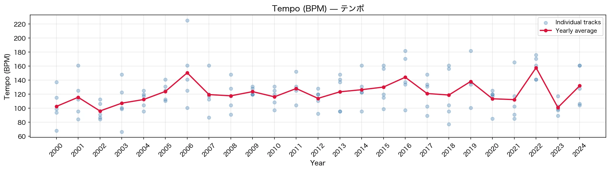 Tempo (BPM) の推移