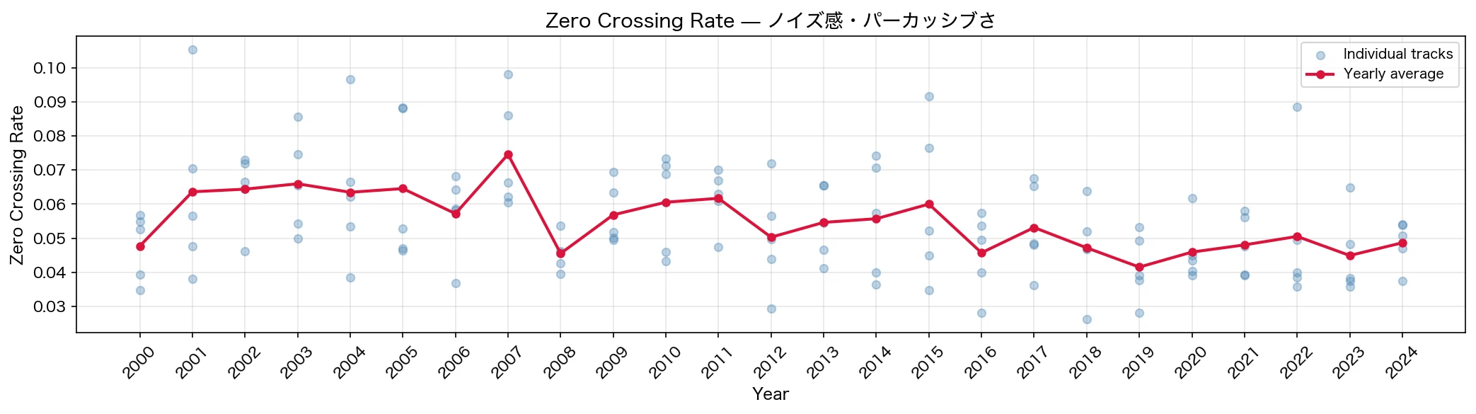 Zero Crossing Rate の推移
